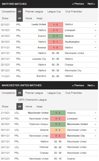 Soi kèo Hot Watford vs Man United, 22h00 ngày 20/11 – Premier League