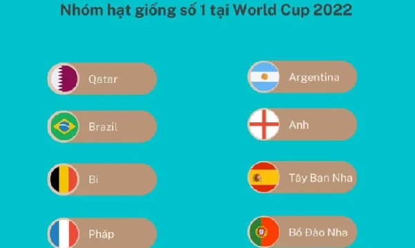 Lễ bốc thăm vòng bảng World Cup 2022 và cách xếp nhóm hạt giống VCK WC 2022