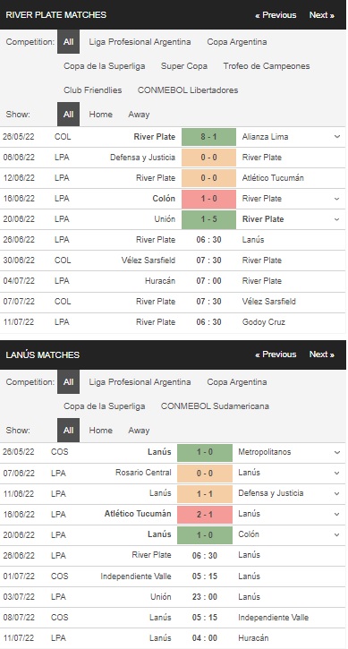 Thống kê River Plate vs Lanus