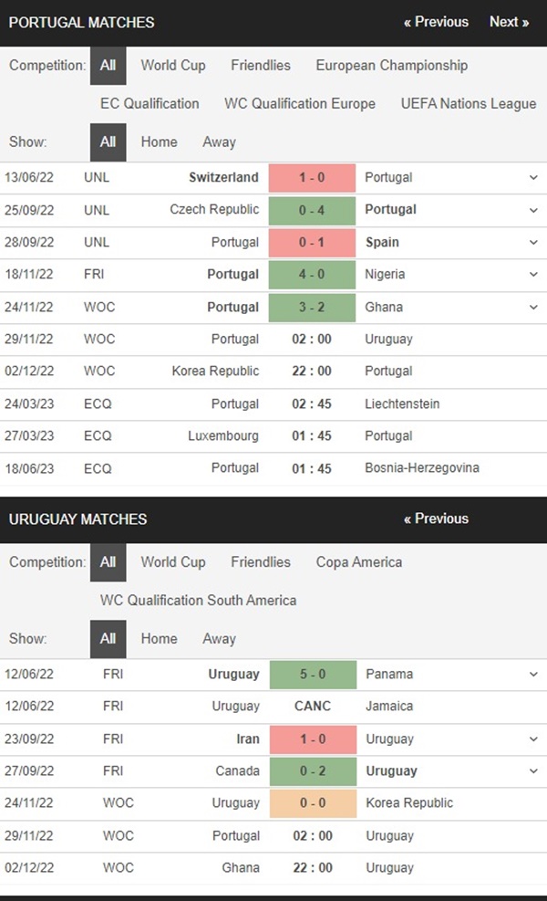 Bồ Đào Nha vs Uruguay, 2h00 ngày 29/11 – Soi kèo World Cup 2022