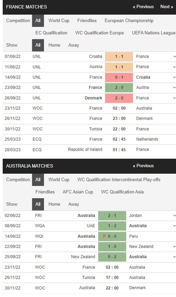 Pháp vs Úc, 2h00 ngày 23/11 – Soi kèo World Cup 2022