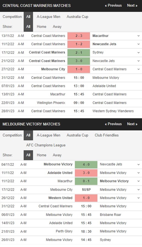 Central Coast Mariners vs Melbourne Victory, 15h00 ngày 31/12 – Soi kèo VĐQG ÚC