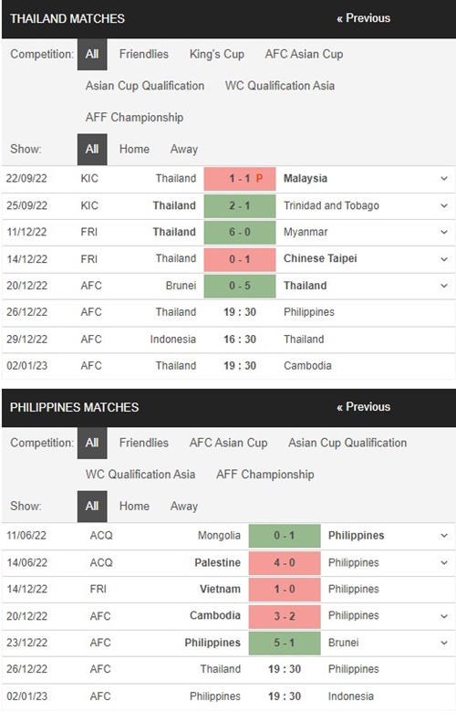 Thái Lan vs Philippines, 19h30 ngày 26/12 – Soi kèo AFF 2022
