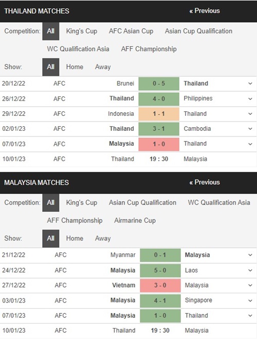 Thái Lan vs Malaysia, 19h30 ngày 10/1 – Soi kèo AFF 2022