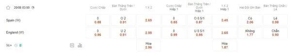 Nữ Tây Ban Nha vs Nữ Anh, 3h00 ngày 20/8 – Soi kèo World Cup nữ 2023
