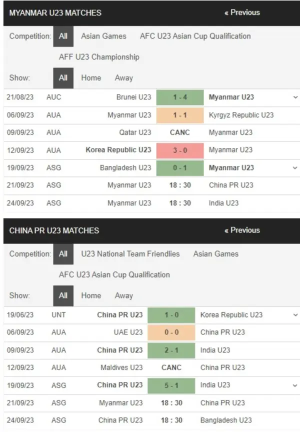 U23 Trung Quốc vs U23 Myanmar, 18h30 ngày 21/9 – Soi kèo ASIAD 2023