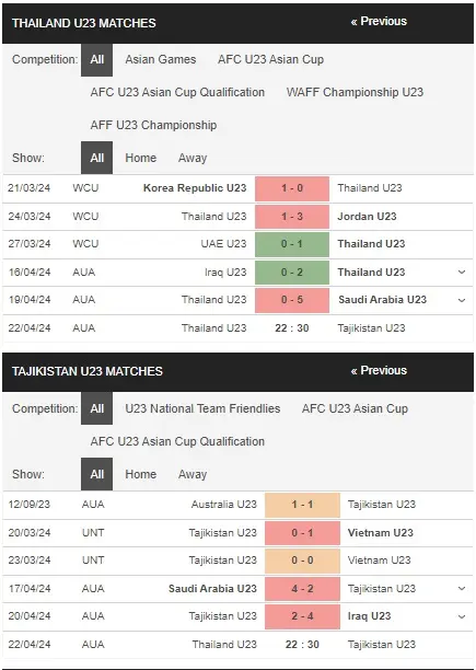 Soi kèo HOT U23 Thái Lan vs U23 Tajikistan, 22h30 ngày 22/04 – U23 Châu Á