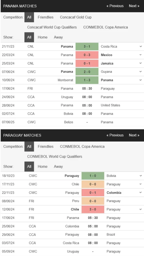 Soi kèo Panama vs Paraguay, 05h30 ngày 17/06