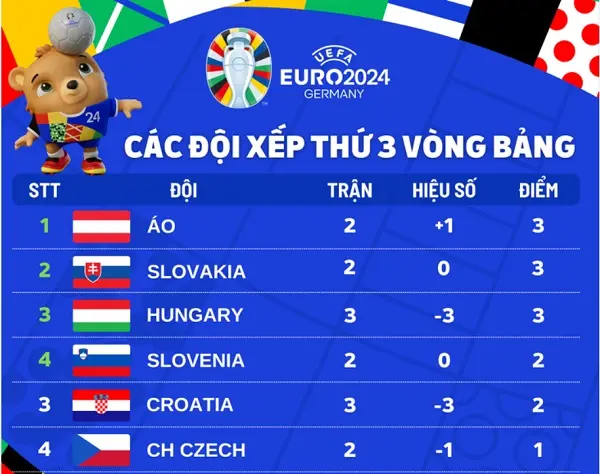 Cập nhật BXH đội hạng 3 vòng bảng Euro 2024: 1 người buồn - 5 người vui