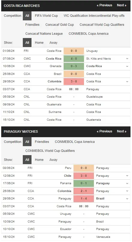 Soi kèo Copa America 2024 Costa Rica vs Paraguay, 08h00 ngày 03/07