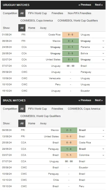 Soi kèo Copa America 2024 Uruguay vs Brazil, 08h00 ngày 07/07