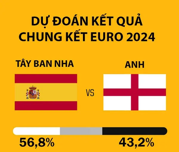 Tỉ lệ vô địch Euro 2024 của Tây Ban Nha và Anh