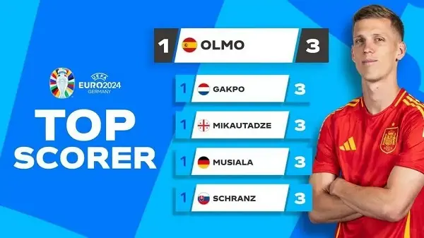 Cuộc đua Vua phá lưới Euro 2024: Dani Olmo vượt Cody Gakpo