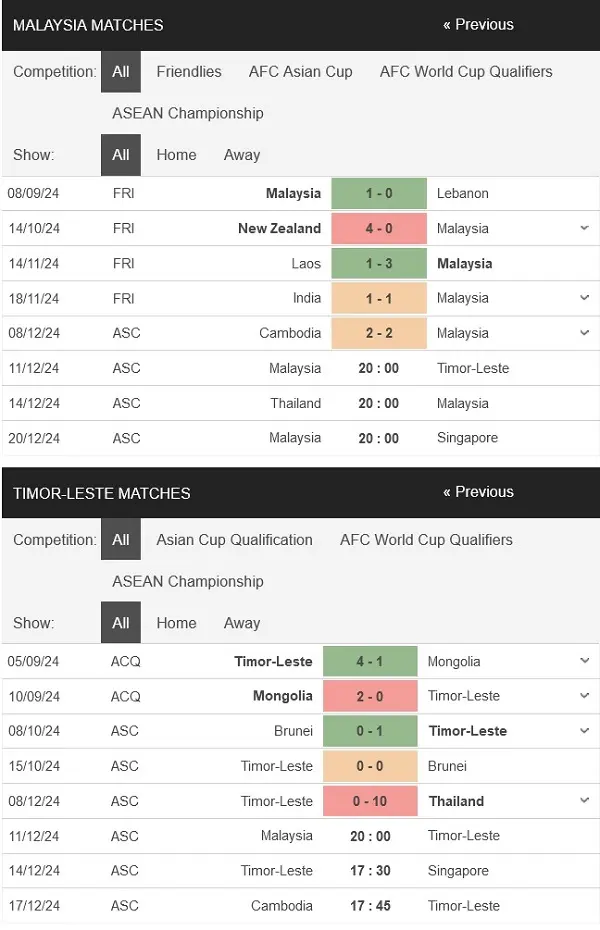 Soi kèo Malaysia vs Timor-Leste, 20h00 ngày 11/12