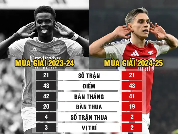 Arsenal có thực sự tiến bộ ở mùa giải Ngoại Hạng Anh 2425