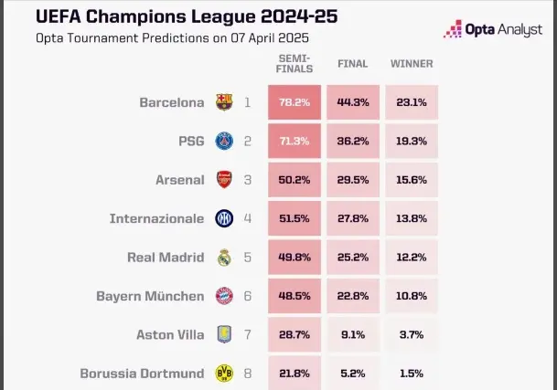 Đội nào có cơ hội vào bán kết Champions League 2425 lớn nhất