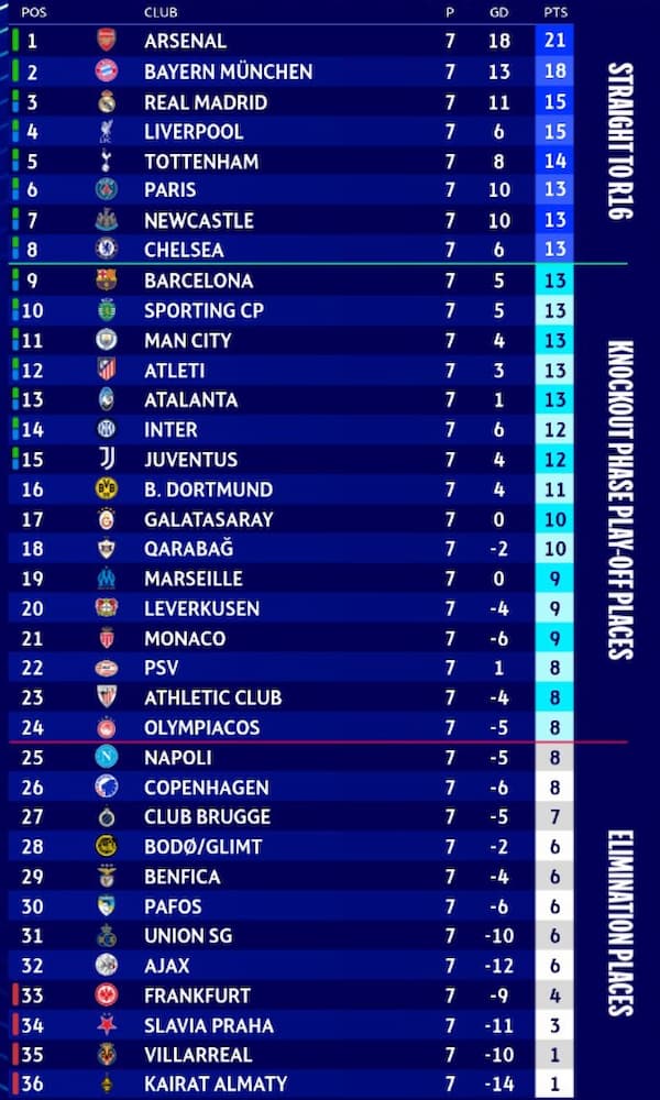 Champions League 2025-26 và cơn địa chấn ở lượt trận cuối