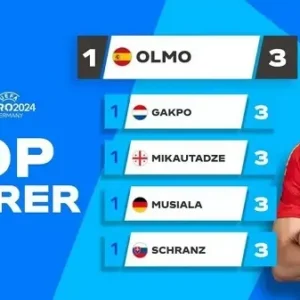 Cuộc đua Vua phá lưới Euro 2024: Dani Olmo vượt Cody Gakpo